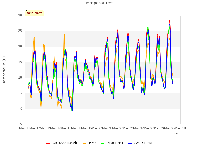 plot of Temperatures