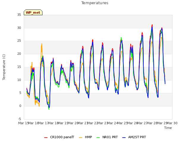 plot of Temperatures