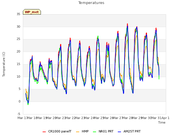 plot of Temperatures