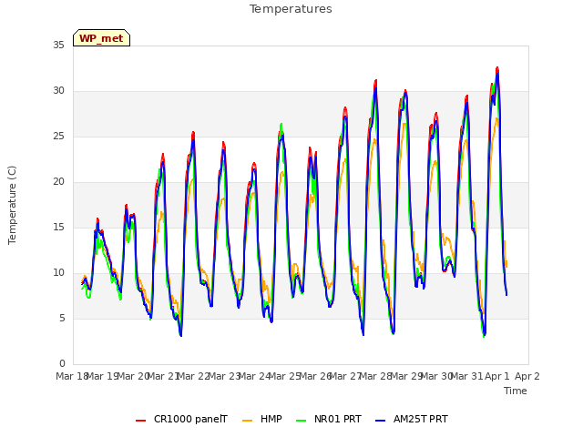 plot of Temperatures