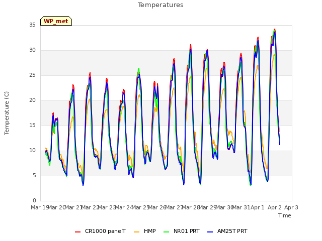 plot of Temperatures