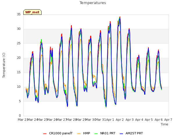 plot of Temperatures