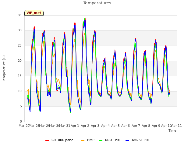 plot of Temperatures