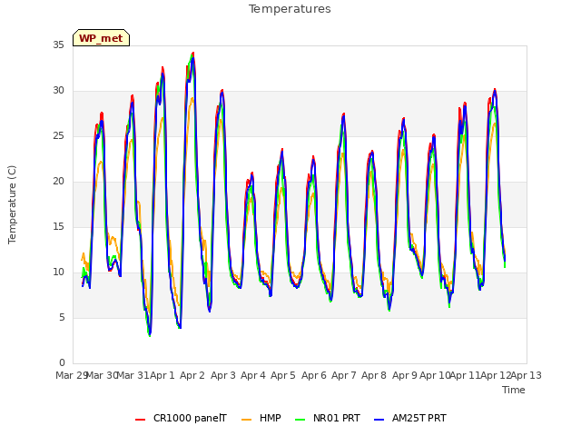 plot of Temperatures