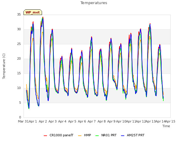 plot of Temperatures