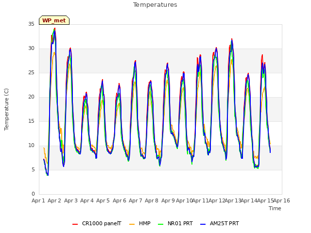 plot of Temperatures