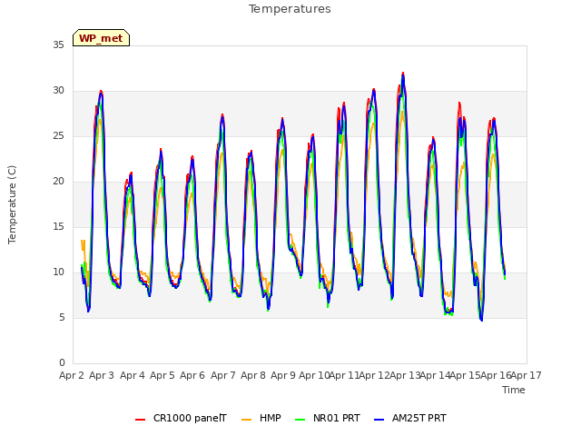 plot of Temperatures