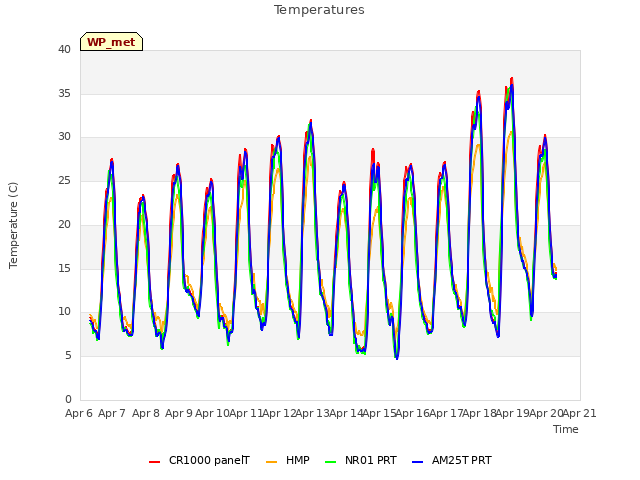 plot of Temperatures