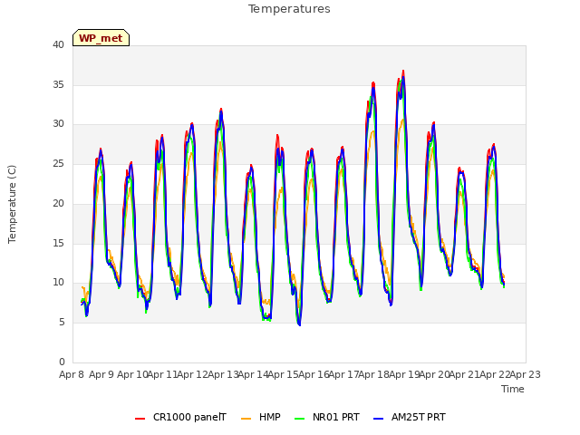 plot of Temperatures