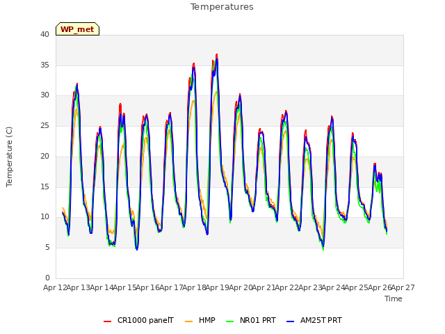 plot of Temperatures