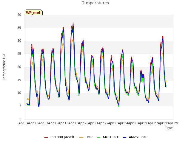 plot of Temperatures