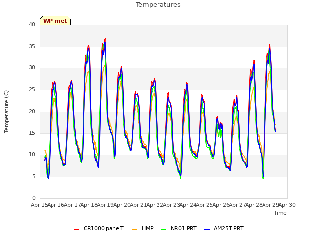 plot of Temperatures