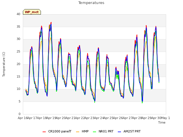 plot of Temperatures