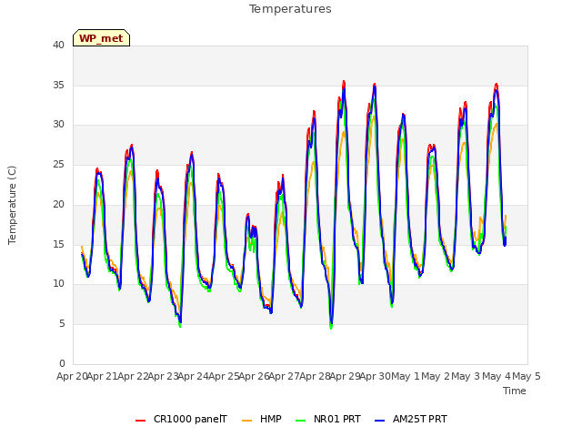 plot of Temperatures