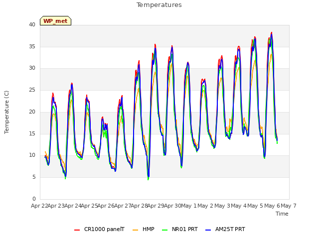 plot of Temperatures