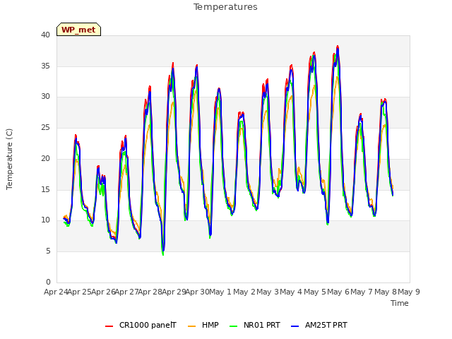 plot of Temperatures