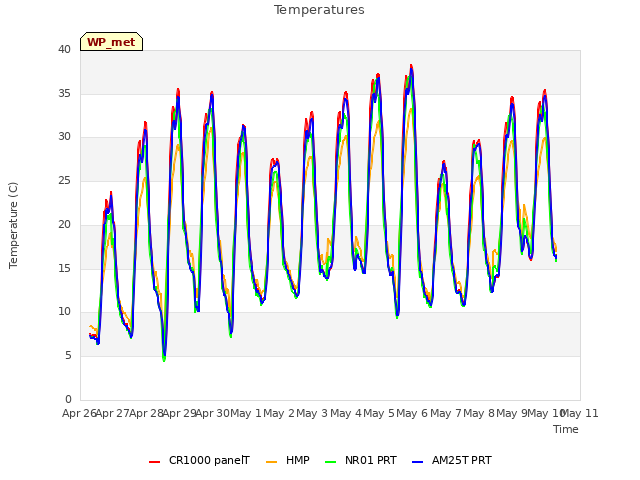 plot of Temperatures