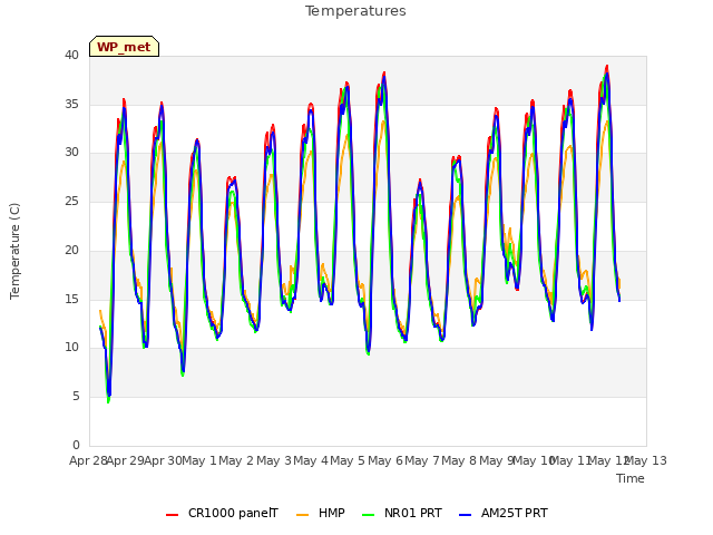 plot of Temperatures