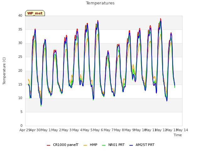 plot of Temperatures