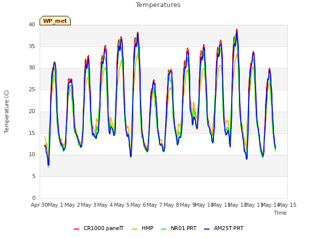 plot of Temperatures