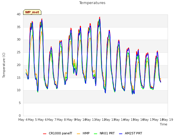 plot of Temperatures