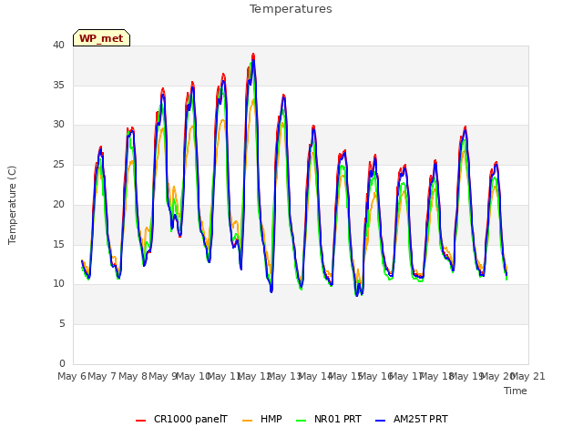 plot of Temperatures