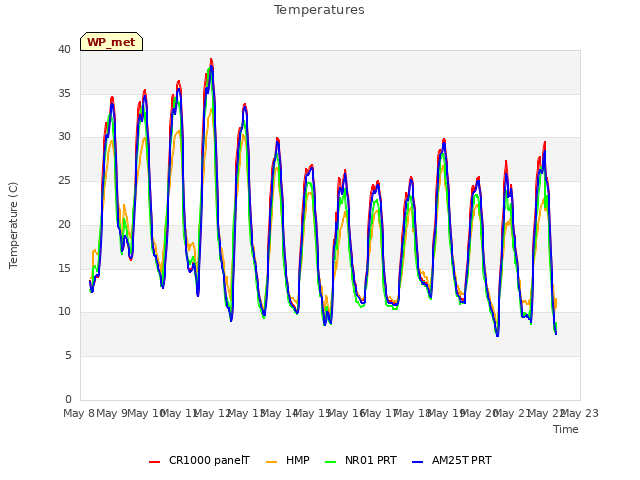 plot of Temperatures