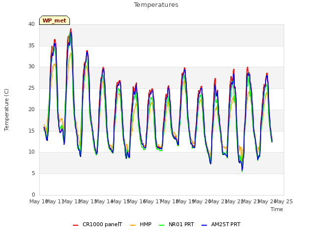 plot of Temperatures