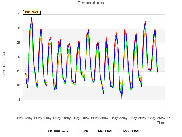 plot of Temperatures