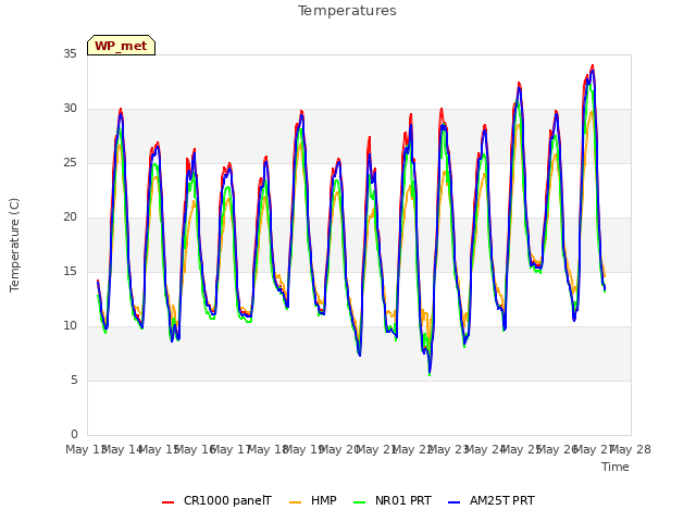 plot of Temperatures