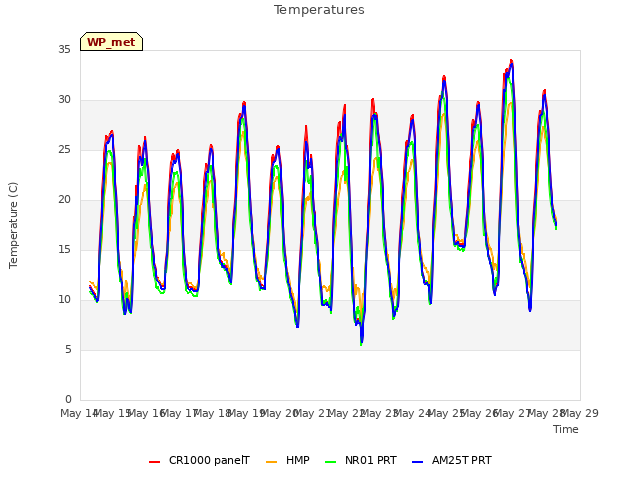 plot of Temperatures