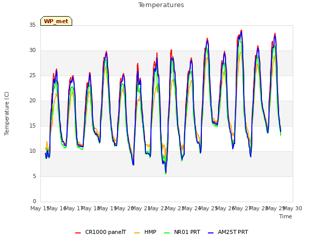 plot of Temperatures