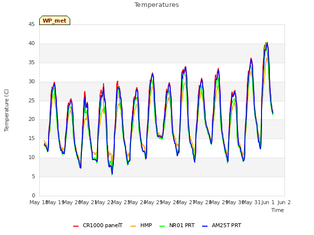 plot of Temperatures