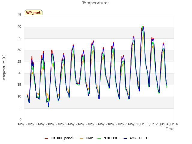 plot of Temperatures