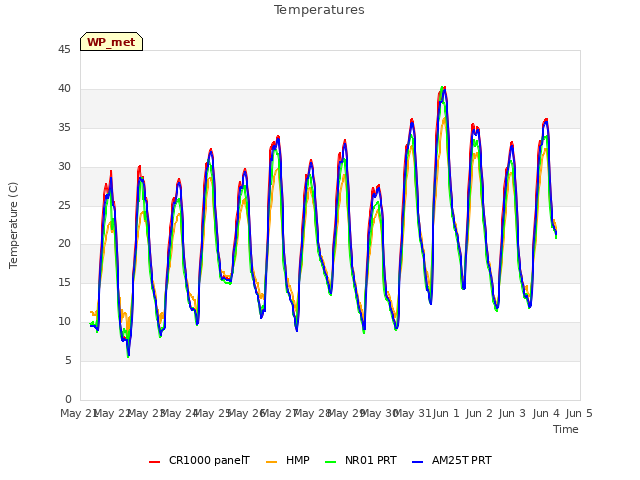 plot of Temperatures