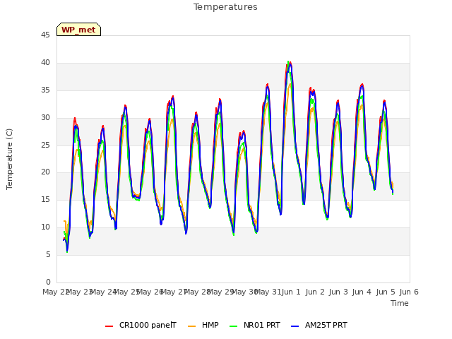 plot of Temperatures