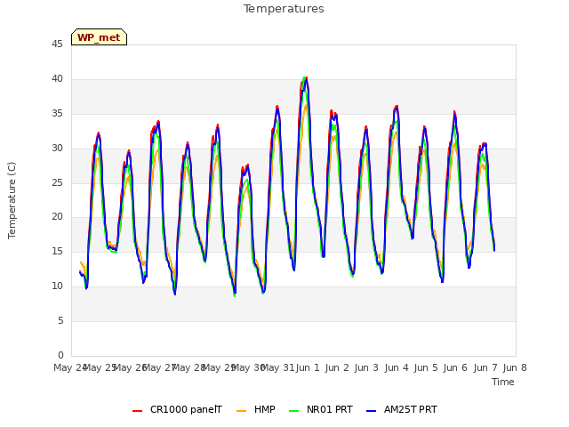 plot of Temperatures