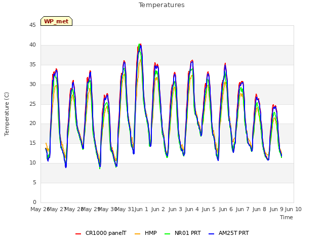 plot of Temperatures