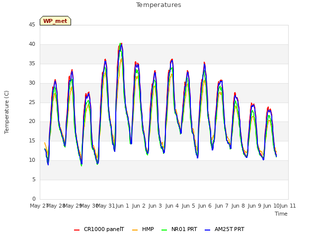 plot of Temperatures