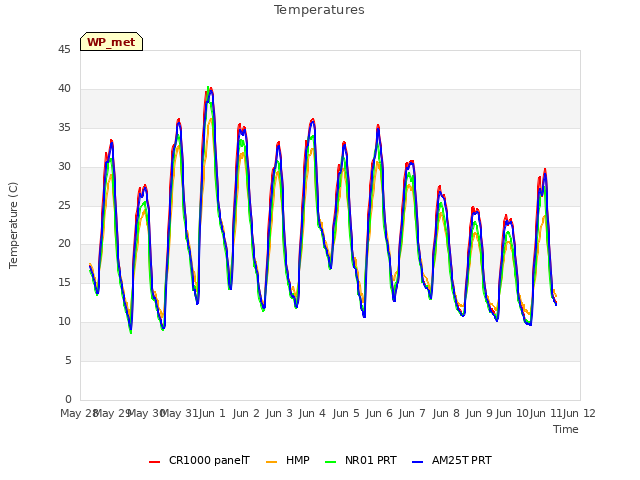 plot of Temperatures