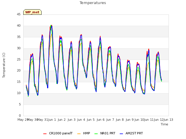 plot of Temperatures