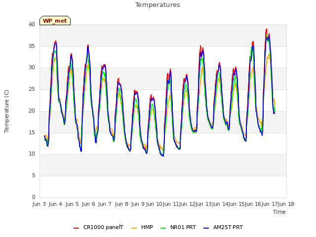 plot of Temperatures