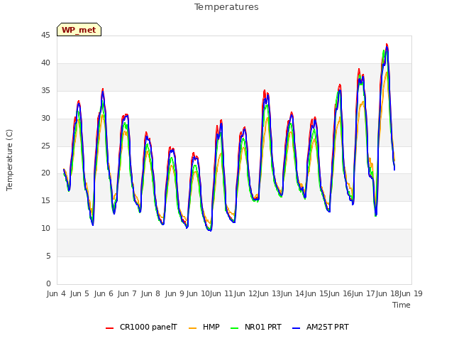 plot of Temperatures