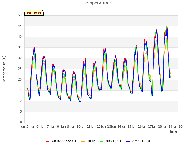 plot of Temperatures