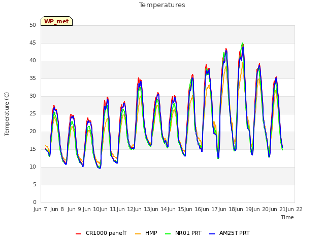 plot of Temperatures