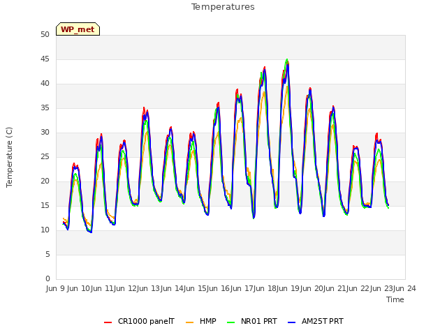 plot of Temperatures