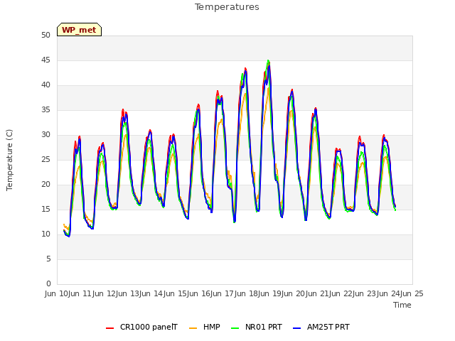 plot of Temperatures