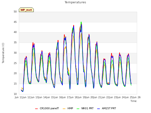 plot of Temperatures