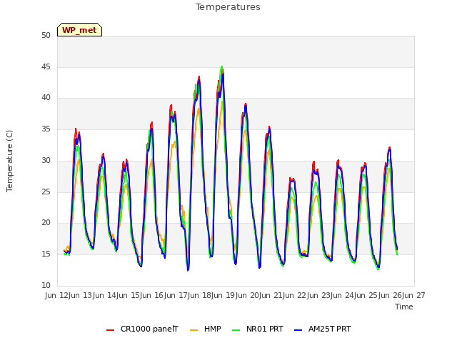 plot of Temperatures