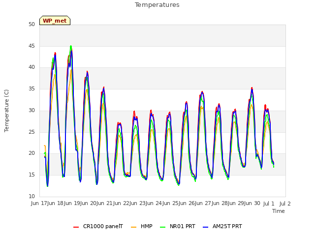 plot of Temperatures